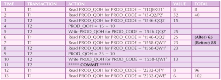 concurrency control problems_Inconsistent retrievals2